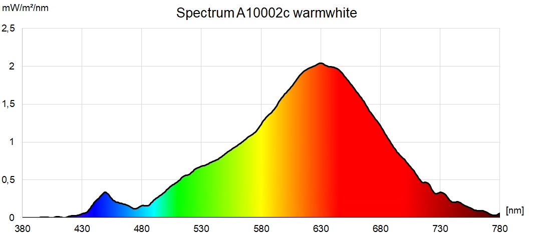 LED Streifen CCT 2200K-6500K 24V 19,2W/m 120LEDs/m CRI90