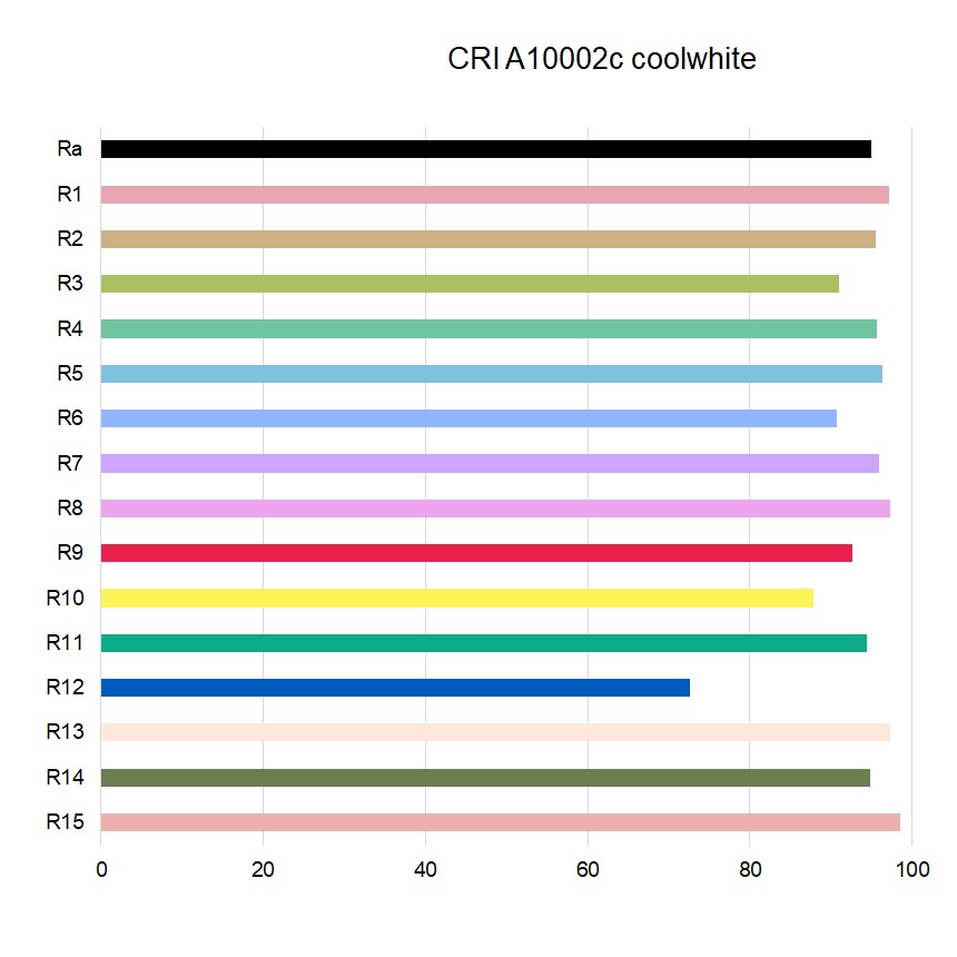 LED Streifen CCT 2200K-6500K 24V 19,2W/m 120LEDs/m CRI90