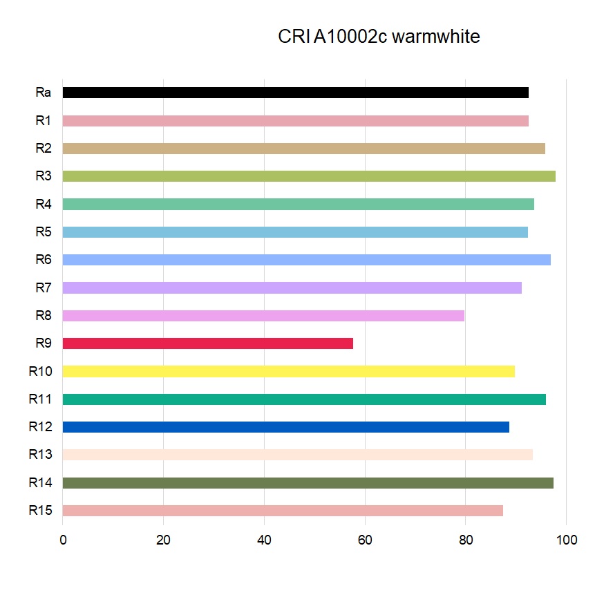 LED Streifen CCT 2200K-6500K 24V 19,2W/m 120LEDs/m CRI90
