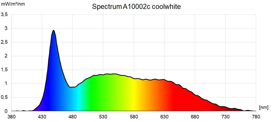 LED Streifen CCT 2200K-6500K 24V 19,2W/m 120LEDs/m CRI90