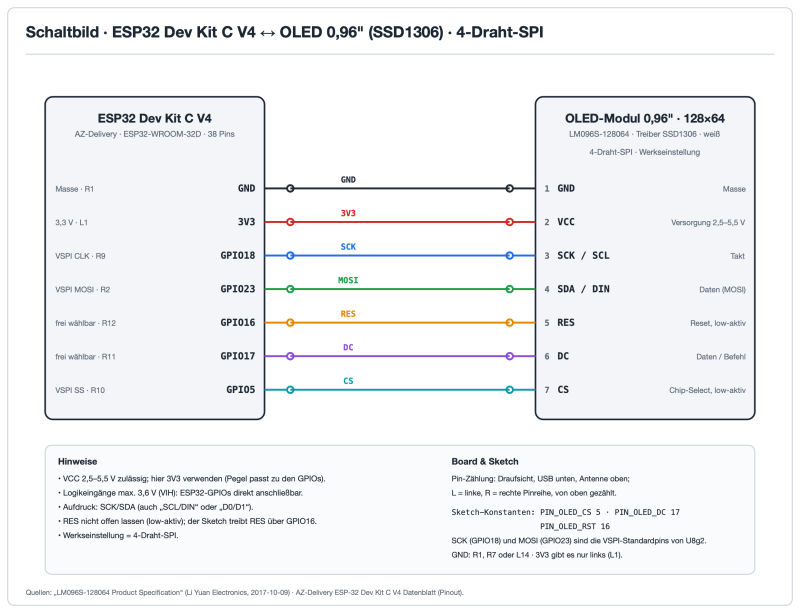 Schaltbild: 0.96 Zoll OLED Display (SSD1306) per 4-Draht-SPI an einem ESP32